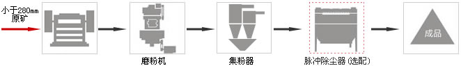 滑石粉雷蒙磨粉工藝流程